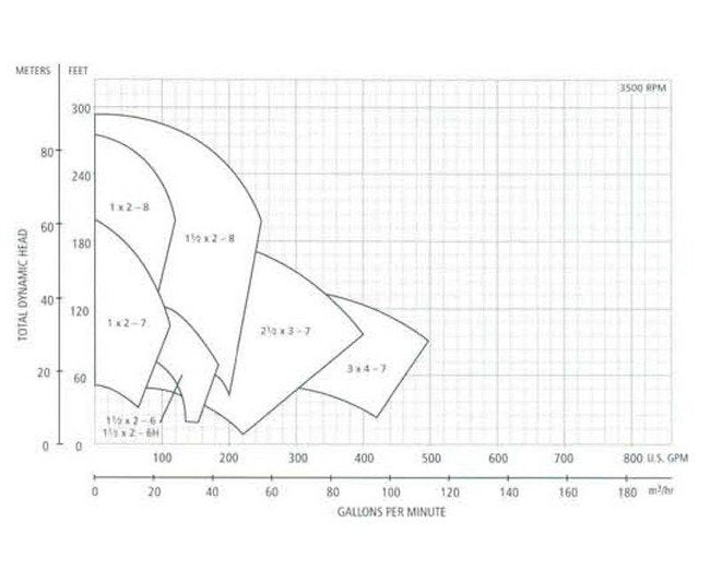 Goulds Suction Pump - Cast Iron End Suction Pump - Image 2