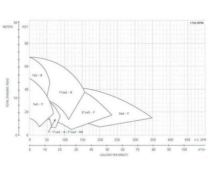 Goulds Cast Iron End Suction Pump - Enclosed Impeller - Image 2