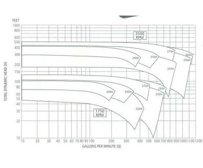 Goulds End Suction Centrifugal Pump - Image 2