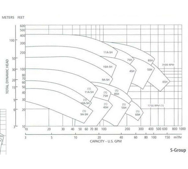 Goulds End Suction Centrifugal Pump - Image 3