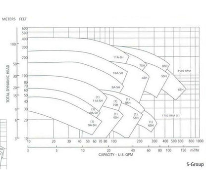 Goulds End Suction Centrifugal Pump - Image 3