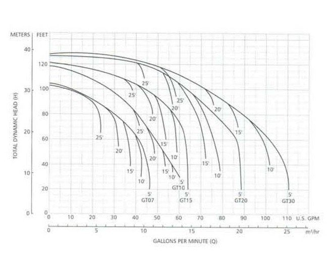 Goulds Enclosed Impeller Pump - Self-Priming End Suction - Image 2