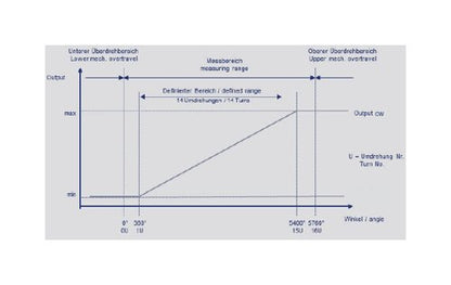 RSM2800 Digital Multi-Turn Rotary Position Sensor - Image 6