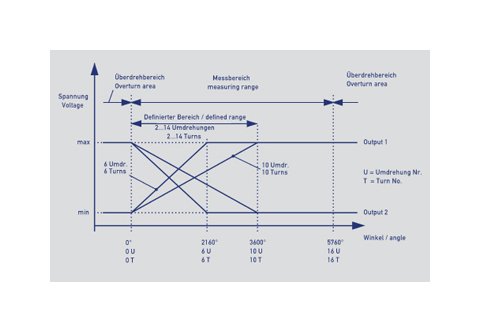 RSM 2800 Series Rotary Position Sensors - Multi-Turn Analog Encoders - Image 6