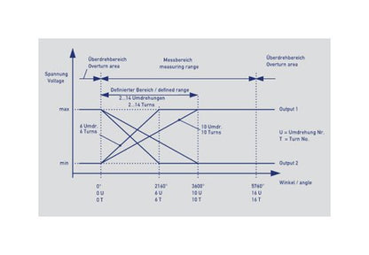 RSM 2800 Series Rotary Position Sensors - Multi-Turn Analog Encoders - Image 6