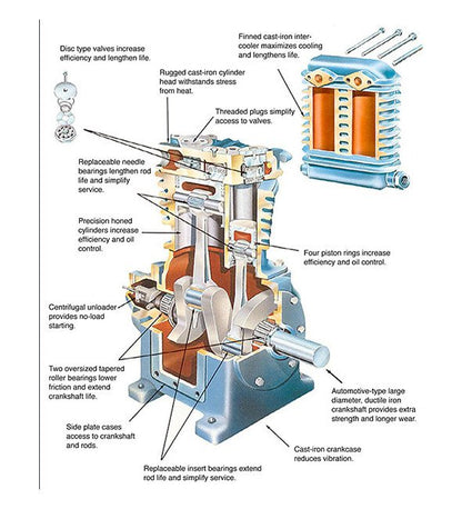 Saylor-Beall 15 HP Horizontal Tank Mounted Industrial Air Compressor - Image 4