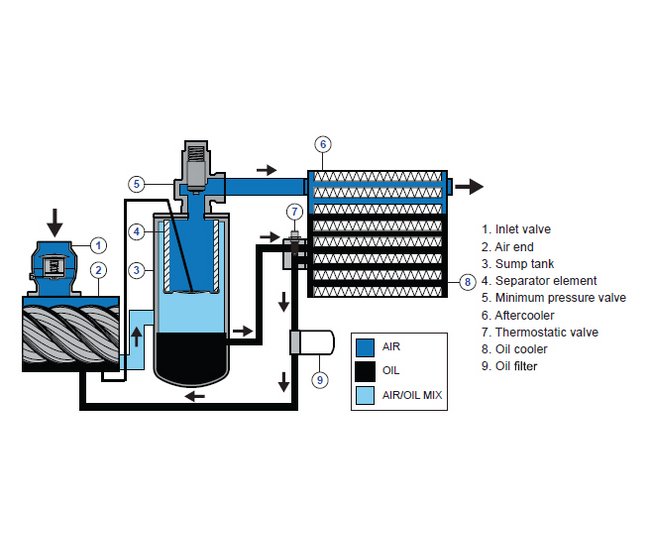Sullivan-Palatek® 1740 ft³/min VFD Rotary Screw Air Compressor - Image 12