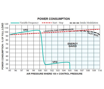 Sullivan-Palatek® 140 CFM VFD Rotary Screw Air Compressor - Image 7