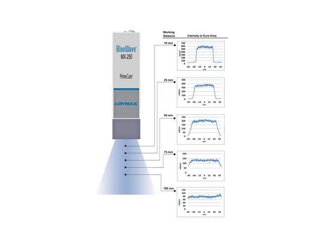 Dymax BlueWave MX-250 LED Flood-Curing System - 385nm - Image 3