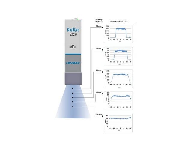Dymax BlueWave MX-250 LED Flood-Curing System - 385nm - Image 4