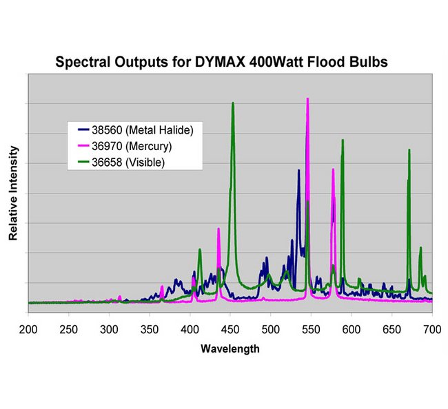 Dymax® 2000-EC UV Light-Curing Flood Lamp System - Image 3