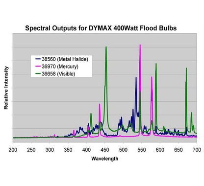 Dymax® 2000-EC UV Light-Curing Flood Lamp System - Image 3