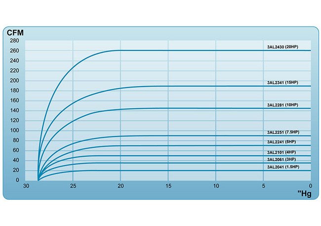 AirTech® 3AL2241 Oil-Free Vacuum Pump - Image 3