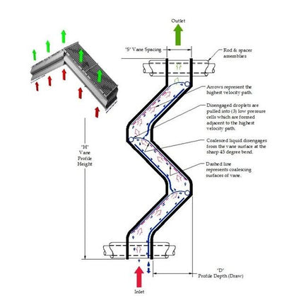 AIROL® 130HT-1 Vertical Flow Vane Mist Eliminator - Image 3