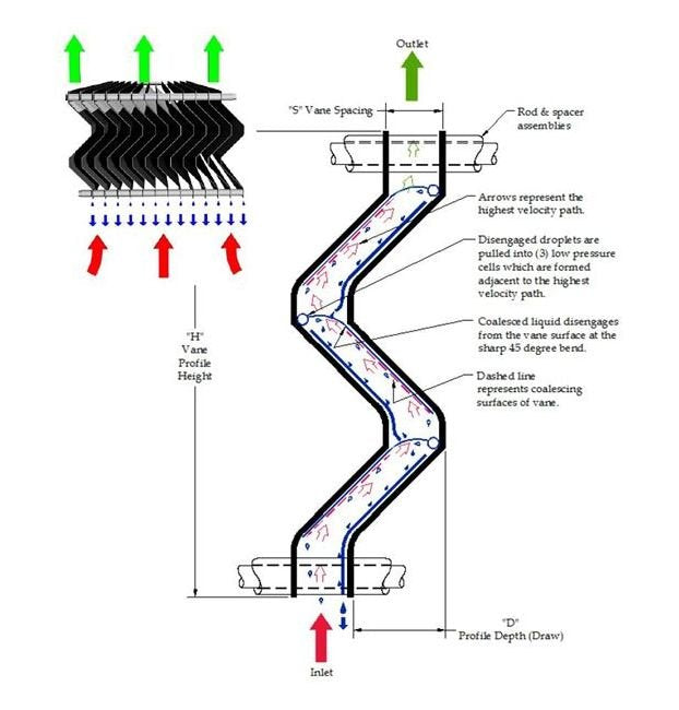 AIROL® 130H Vertical Flow Chevron Mist Eliminator - Image 5
