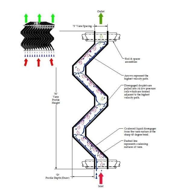 14" Vertical Flow Chevron Mist Eliminator - Image 3