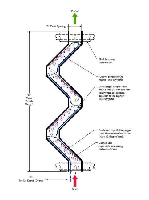 AIROL® 140HT-1 Vertical Flow Tilted Chevron Mist Eliminator - Image 2