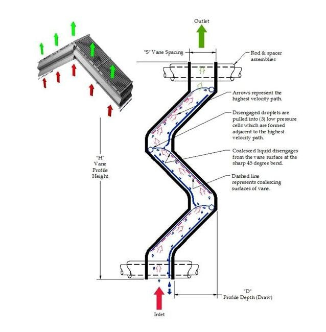 AIROL® 130HT Vertical Flow Tilted Chevron Mist Eliminator - Image 3