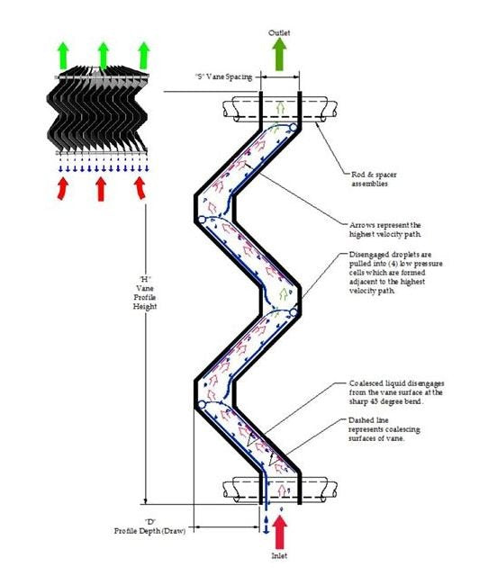 Vertical Flow Chevron Mist Eliminator for Government and Industrial Use - Image 3