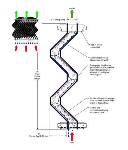 Vertical Flow Chevron Mist Eliminator for Government and Industrial Use - Image 3