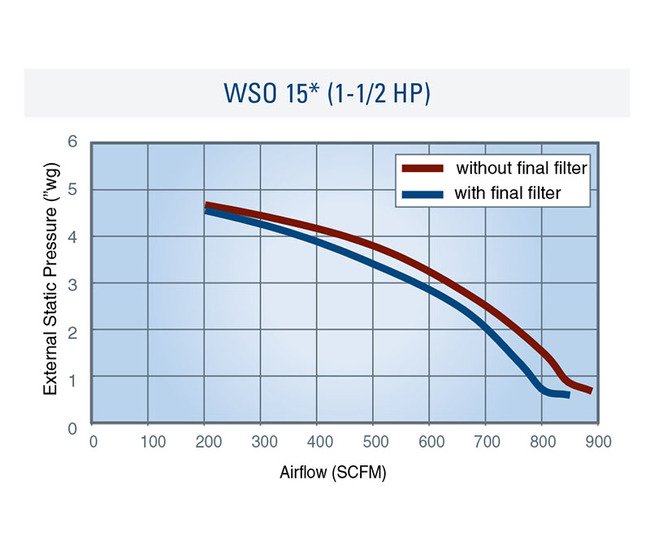 WSO Mist Collector - 850 CFM Nominal Airflow - Donaldson Torit - Image 4
